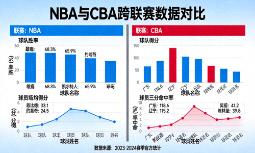 NBA与CBA跨联赛数据对比界面，展示球队和球员在不同联赛中的表现数据