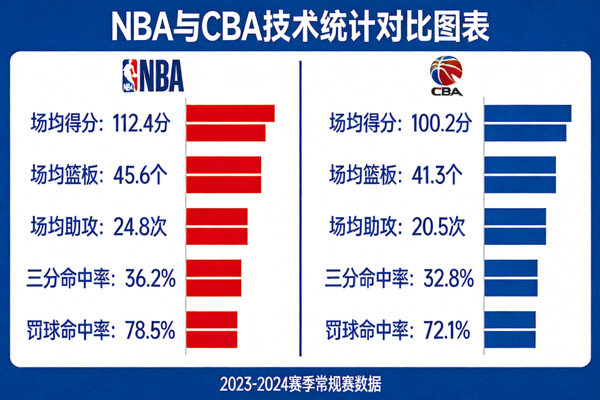 NBA与CBA数据对比图表，展示两大联赛的技术统计差异
