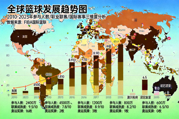 全球篮球发展趋势图，展示不同国家和地区的篮球运动发展情况