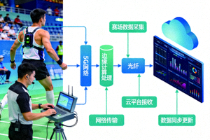 实时数据同步技术示意图，展示数据从赛场到平台的传输过程